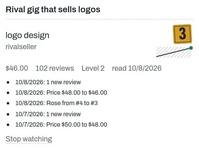 A watched rival gig on logo design at rank 3, $46.00, 102 reviews, Level 2, with a log: price $48.00 to $46.00 and a rise from #4 to #3 on 10/8/2026.